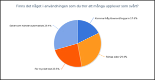 Diagram som visar vad som upplevs som svårt. Illustration